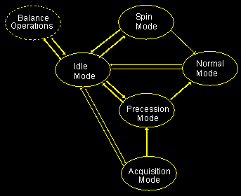 Flow Chart